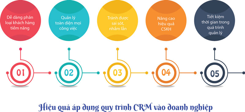 Quy trình áp dụng hệ thống CRM vào doanh nghiệp